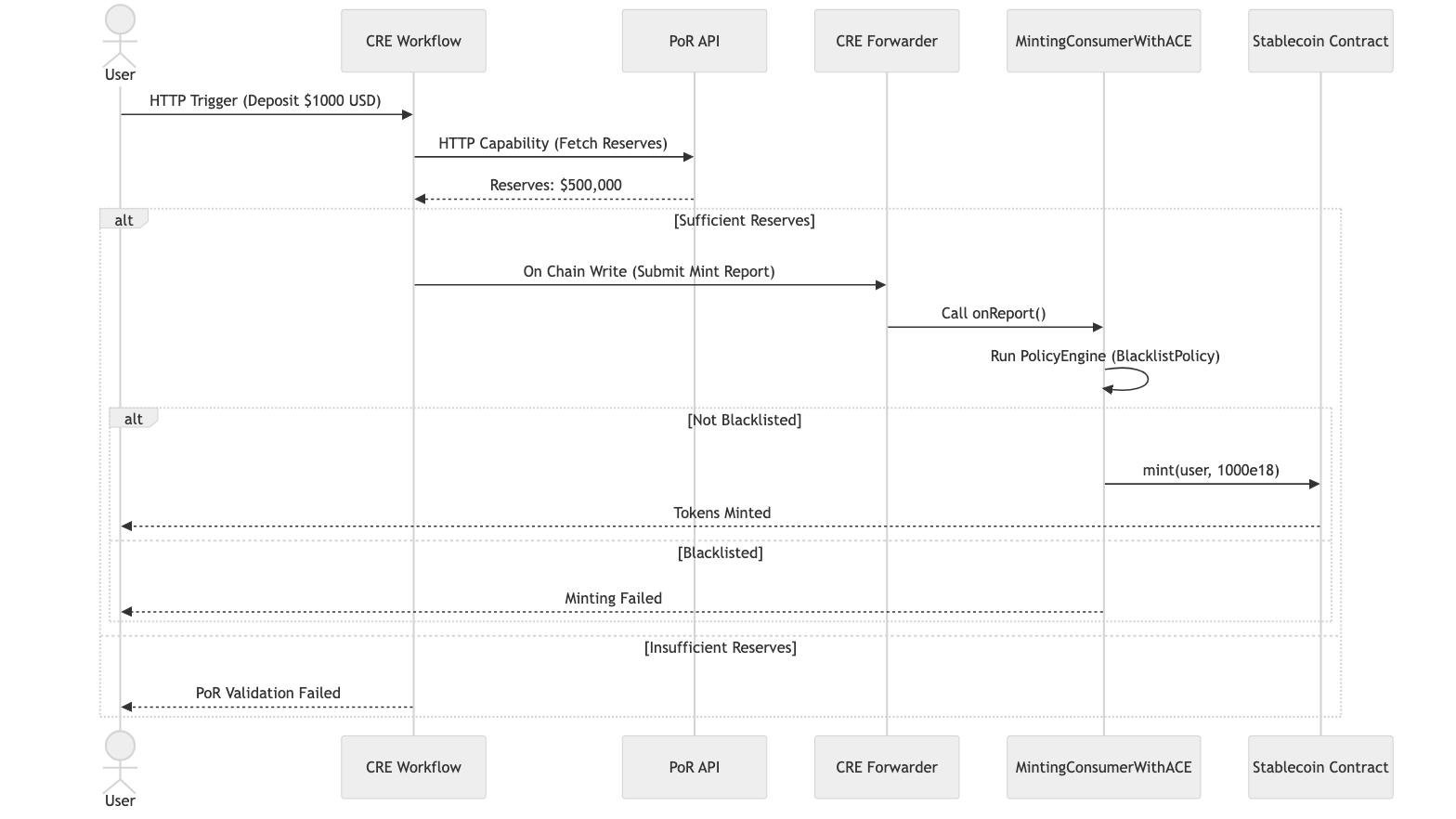 Stablecoin Issuance with PoR and ACE flow diagram